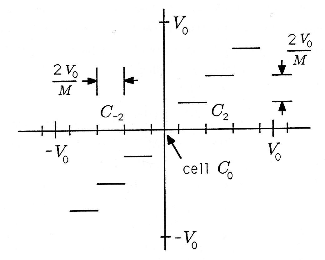 A graph showing four quadrants. The center is labeled cell C_0 and the farthest points of the x and y axes in each direction are V_0. In the upper left quadrant is the expression 2V_0/M with and arrow point to the left towards a vertical line and the mirror of this to the right of it. Below this is C_-2. In the upper right quadrant there is the expression 2V_0/M with a similar arrow line figure to its left. This one is vertical and to the left there is the expression C_2. Proceeding from the lower right to the upper left there is a series of horizontal lines stair stepping up in along a positive slope.