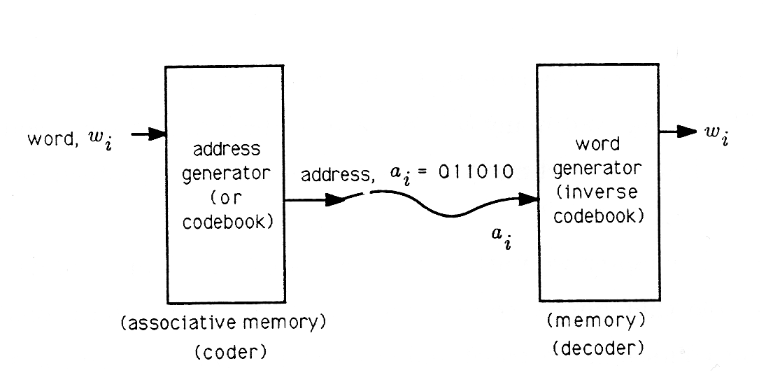 This is block diagram of a generalized Coder-Decoder. On the far left there is the phrase word, w_i with an arrow pointing to the right to a box containing the phrase address generator (or codebook). Below this box there is the phrase (associative memory)(coder). A squiggly points from  the right side of the aforementioned box to the the box on the right. Above this arrow there is the phrase address, a_i=011010; and below the right side of this arrow is the phrase a_i. The arrow ends on the left side of the right box. Inside this box is the phrase: word generator (inverse codebook). Below this box is the phrase (memory)(decoder). From the right side of this box is an  arrow pointing to the right to the phrase w_i.