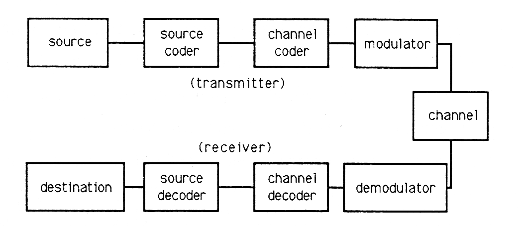 This is a block diagram of a telecommunications system. The diagram progresses from the upper left in a horseshoe shape to the lower left. There are four boxes on the top row labeled from left to right: source, source coder, channel coder and, modulator. lines connect all of these boxes. Underneath this row is the label (transmitter). A line proceeds from the final top row box at a right angle to a box in the middle labebeled channel. Another right angle shaped line proceeds down from this middle box the bottom row. The Bottom row is parallel to the upper row and has four boxes labeled from right to left: demodulator, channel decoder, source decoder, and destination. Above this row is the label (receiver).