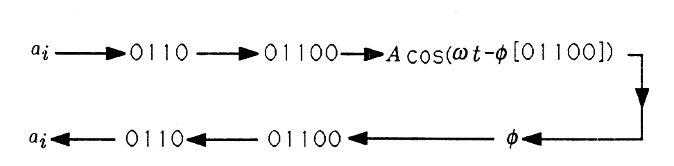 The is a sumbolic representation of communication. The image consist of a sequence of 0 and 1 patterns connected by arrows. The sequence starts at the upper left with a_i. An arrow proceeds to the right to 0110 then to 01100 and end the upper row with a_cos(ωt-φ[01100]). An arrow forms a right angle down and then another right angle to the left. The arrow then intersects φ then 01100 then 0110 and finally ends this bottom row at a_i.