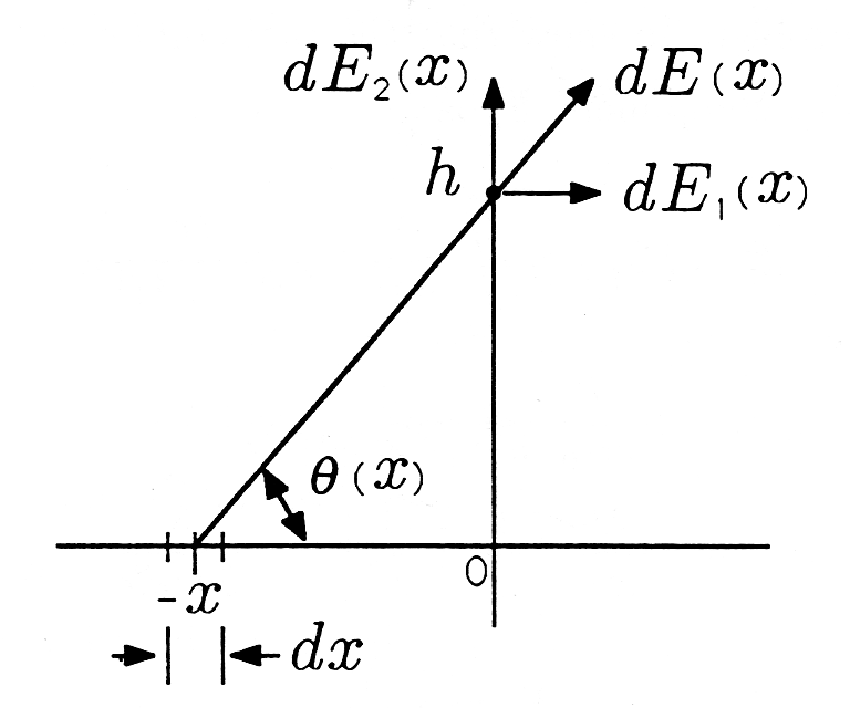 This Cartesian graph contains a line segment extending from the x axis in quadrant II to the a point labeled h on the positive portion of the y axis in quadrant I. The line continues from that point following the same positive slope into quadrant I to an point labeled dE(x). Another line extends from point h at a right angel to the x axis into quadrant I to a point labeled dE_1(x). Inside quadrant III there is a figure that is shaped like an arrow pointing left towards a pair of parallel lines and on the other side of these line there is another arrow pointing to the right. To the left of this arrow ther is the phrase dx. There is an arrow extending from the x axis in quadrant III to the diagonal line discussed previously. The arrow marks the internal angle and is labeled θ(x).