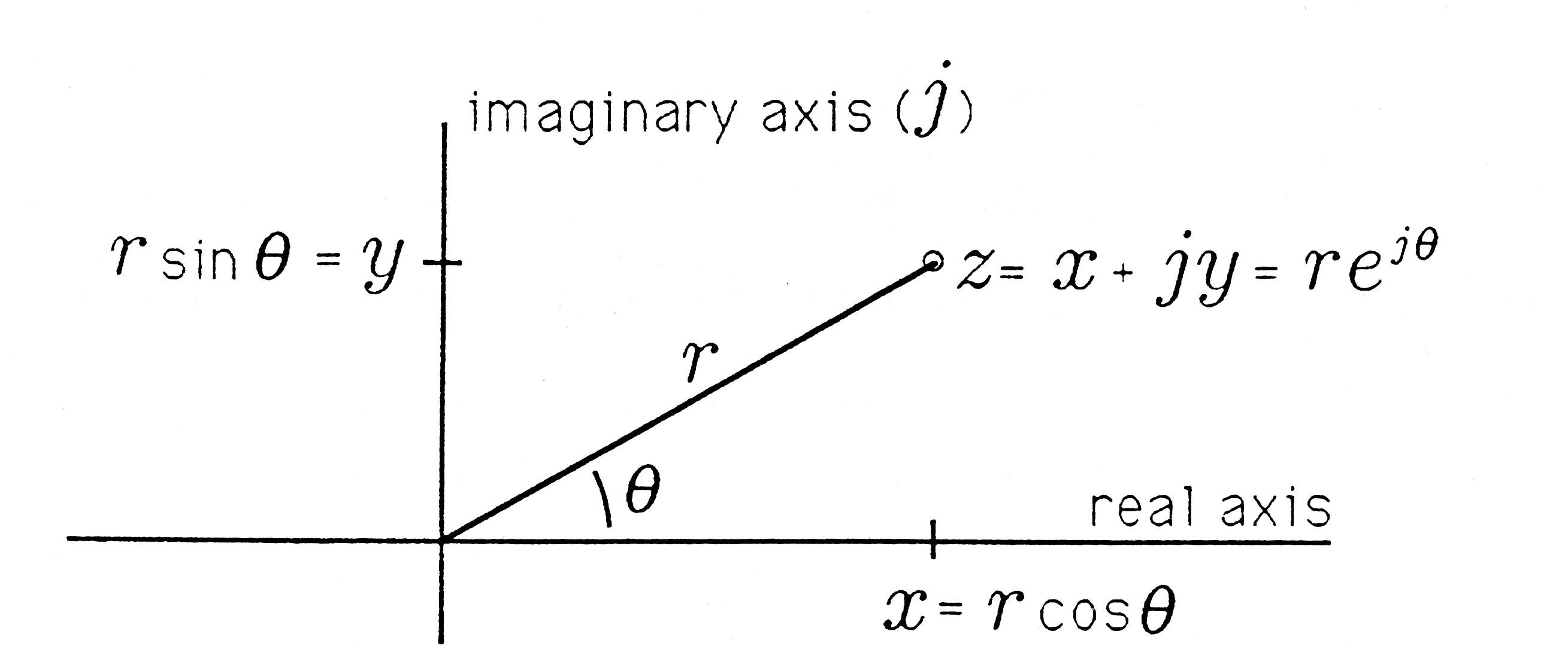 This Cartesian graph contains a line segment extending from the origin to a point labeled z=x-jy=re^{jθ}. The line segment has a positive slope and is labeled r. The angle between this line and the x axis is marked by a curved line and it labeled θ. There is a point in the middle of the positive side of the x axis and it is labeled x=rcosθ. There is a similar point on the positive side of the y axis and it is labeled rsinθ=y. The y axis is labeled imaginary axis (j) and the x axis is labeled real axis.