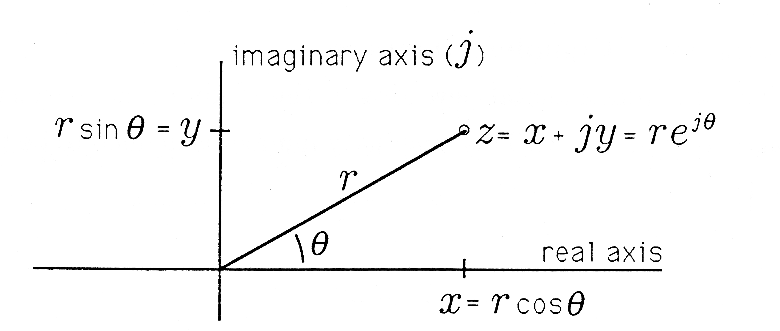 This Cartesian graph contains a line segment extending from the origin to a point labeled z=x-jy=re^{jθ}. The line segment has a positive slope and is labeled r. The angle between this line and the x axis is marked by a curved line and it labeled θ. There is a point in the middle of the positive side of the x axis and it is labeled x=rcosθ. There is a similar point on the positive side of the y axis and it is labeled rsinθ=y. The y axis is labeled imaginary axis (j) and the x axis is labeled real axis.