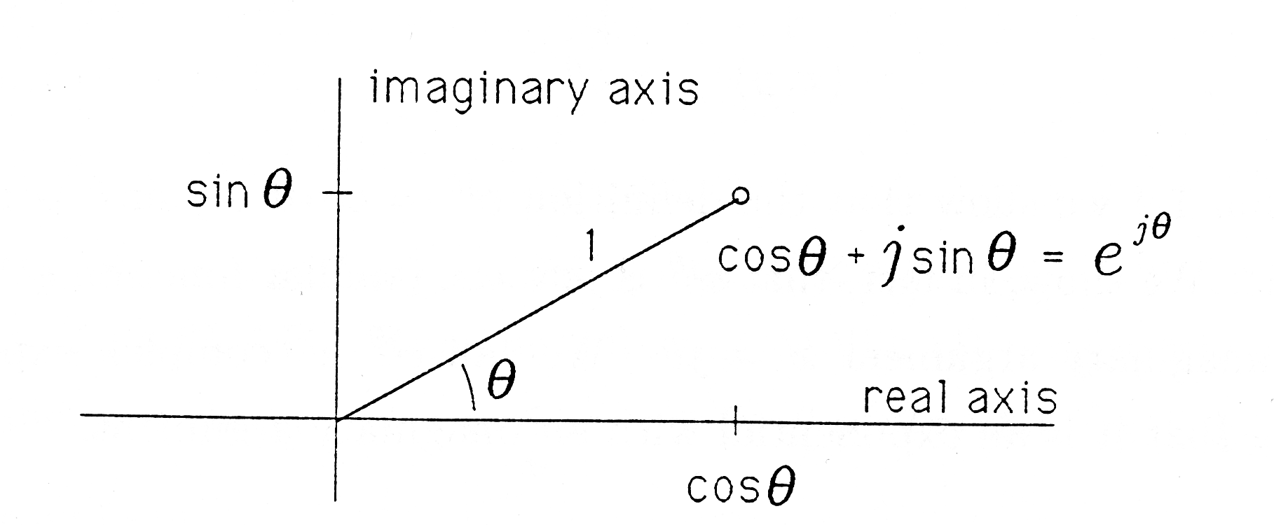  This Cartesian graph contains a line segment extending from the origin to a point labeled cosθ+jsinθ=e^{jθ}. The line segment has a positive slope and is labeled 1. The angle between this line and the x axis is marked by a curved line and it labeled θ. There is a point in the middle of the positive side of the x axis and it is labeled cosθ. There is a similar point on the positive side of the y axis and it is labeled sinθ. The y axis is labeled imaginary axis and the x axis is labeled real axis.