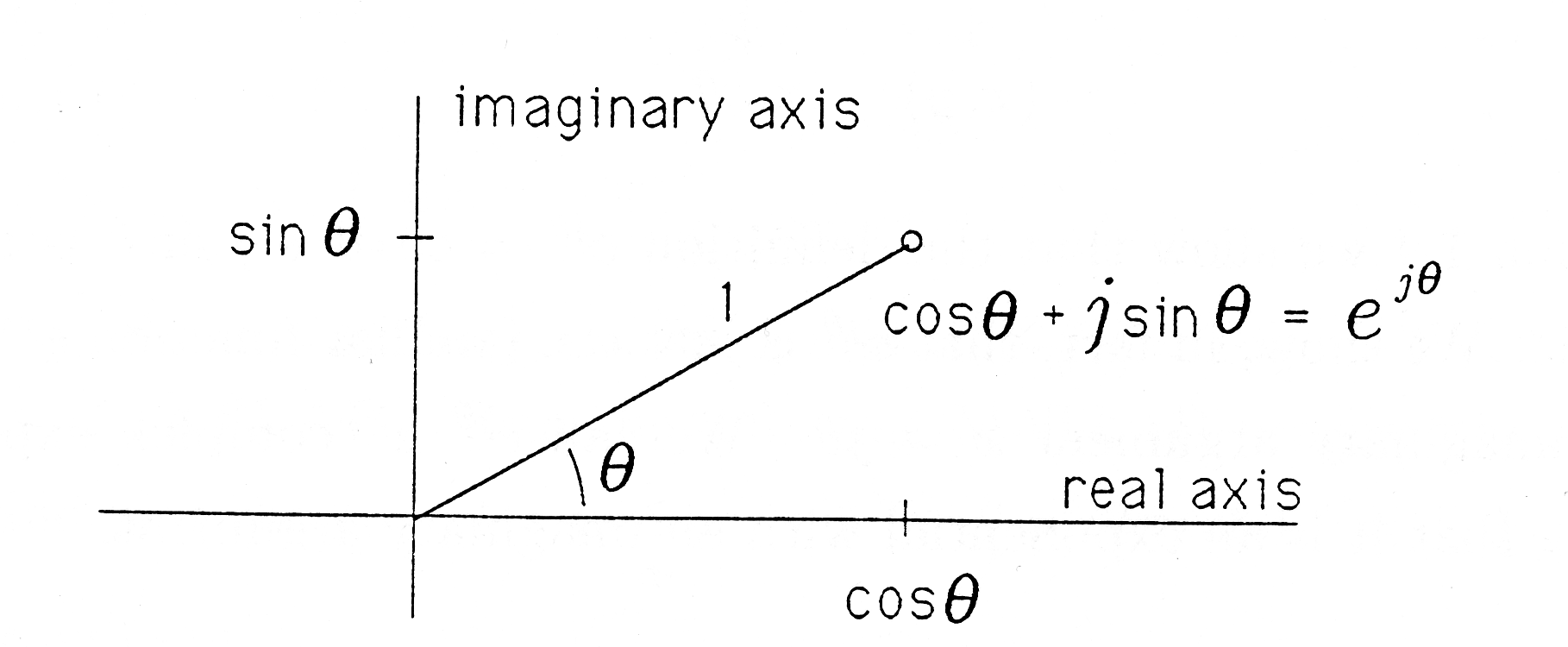  This Cartesian graph contains a line segment extending from the origin to a point labeled cosθ+jsinθ=e^{jθ}. The line segment has a positive slope and is labeled 1. The angle between this line and the x axis is marked by a curved line and it labeled θ. There is a point in the middle of the positive side of the x axis and it is labeled cosθ. There is a similar point on the positive side of the y axis and it is labeled sinθ. The y axis is labeled imaginary axis and the x axis is labeled real axis.