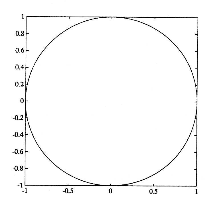 This Cartesian graph contains a circle that is equally present in all four quadrants. The width of the circle is from -1 to 1 and the height is from -1 to 1 as well.