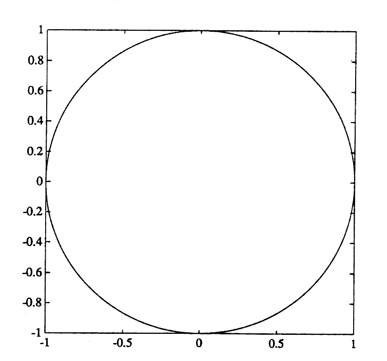 This Cartesian graph contains a circle that is equally present in all four quadrants. The width of the circle is from -1 to 1 and the height is from -1 to 1 as well.