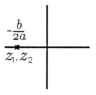 This Cartesian graph contains two points that rather close together. Both points exist on the negative portion of the x axis and are labeled from left to right z_1 and z_2. Above these points is the fraction -b/2a.