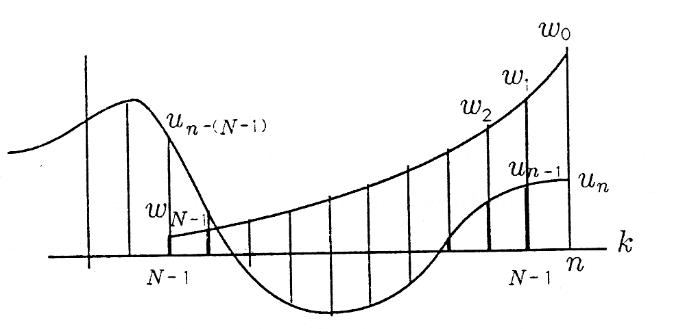 This is a graph consisting of two curved lines that are horizontal in nature and several vertical lines which arise at from the x axis and end when they reach the curved line. The first curved line begins with an initial positive slope, but after reach the second vertical line takes an extremely negative slope and falls below the x axis. At about the seventh vertical line, the slop again turns positive and rise quickly at first and then plateaus. The other horizontal line begins around the third horizontal line and has a positive slope which gets more and more positive to it almost vertical by the time it ends. The intersection of the first horizontal and the third horizontal line is labeled u_n-(n-1). The intersection of the second horizontal line and the third vertical line is labeled w_N-1. The third line appears to be labeled below the x axis as N-1. The intersections of the final three vertical lines and the second horizontal line are labeled w_2, w_1, and w_0 from left to right.  The intersection of the second and third to last vertical lines and the first horizontal line are labeled U_n-1 and U_n respectively. The second and third from the left vertical line are labeled below the x axis as N-1 and n. The x axis line is labeled k.