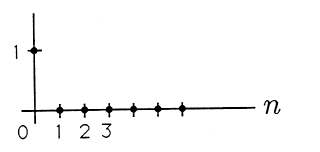 This Cartesian graph is relatively simple. The positive portion of the x axis is marked with dashed dots spaced equidistant from each other. The first three are labeled 1, 2, and 3. There are three more dots to the right of those dots. The x axis is labeled n. The y axis only has one dashed point and the it is labeled 1.
