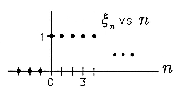 This Cartesian graph has three dashed dots on the negative portion of the x acis. The origin is labeled 0. On the poisitive side of the x axis there are four dashes. The third dash is labeled 3 and the x axis is labeled n. On the positive portion of the y-axis there is a single dashed dot labeled 1. To the right of this dashed dot there are four dots that are directly above the dashes on the positive portion of the x axis. Just above and to the right of the dots is the expression ξ_n vs n. Directly below this this symbol are three more dots. These dots are slightly above and to the right of the dashes on the x axis.