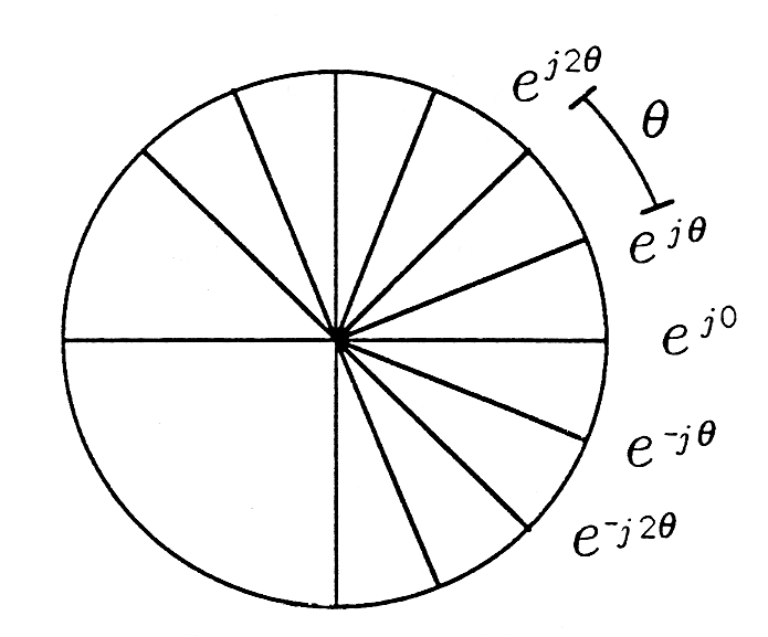 This is a circle divided in to many slices. The bottom left is the size of a quarter of the circle. Above this section is a 1/8th sized portion and the rest of the circle is divided into 1/16th sized portions. The right half of the circle has mathematical expression associated with the different slices. The second slice from the top is labeled e^{j2θ} the next slice has an arch capped on either end with horizontal lines and the actual arch is labeled θ. The next few slices proceeding down are labeled e^{jθ}, then e^{j0}, then e^{-jθ}, and finally e^{-j2θ}.