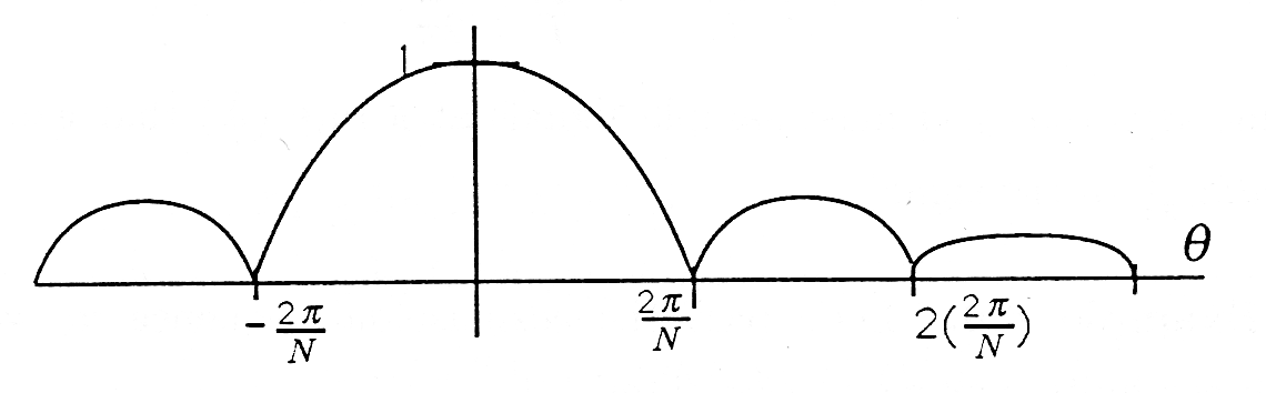 This Cartesian graph contains a series of arches progressing along the x axis. The first arch starts at the far left end of the negative portion of the x axis and returns to the x axis about halfway to the origin. This point is labeled -2π/N. The next arch begins at this same point and returns to the x axis the same distance away from the origin as it left  but now on the positive side of the x axis. This point is labeled 2π/N. At about the peak of this arch on the negative side of the x axis is the mark 1. The third arch begins at point 2π/N and ends at a point labeled 2(2π/N). There is one final arch that starts at the last point and an unlabeled point. The x axis is labeled θ.
