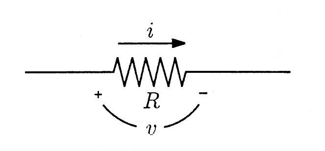 This diagram consist of resistor with an arrow on the top labeled i and below the resistor is an arch with a v in the middle and on left end of the arch is a + and on the right is a -. Above the arch but below the resistor is the expression R.