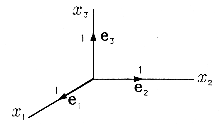 Figure 2 is a three-dimensional graph describing the coordinate vectors. The axis pointing out towards the screen is labeled x_1, the axis pointing to the right is labeled x_2 and the axis pointing up is labeled x_3. There are three vectors in the diagram, and each follow an axis, are labeled with an e and the corresponding subscript of the axis on which they are drawn, and are of length 1.