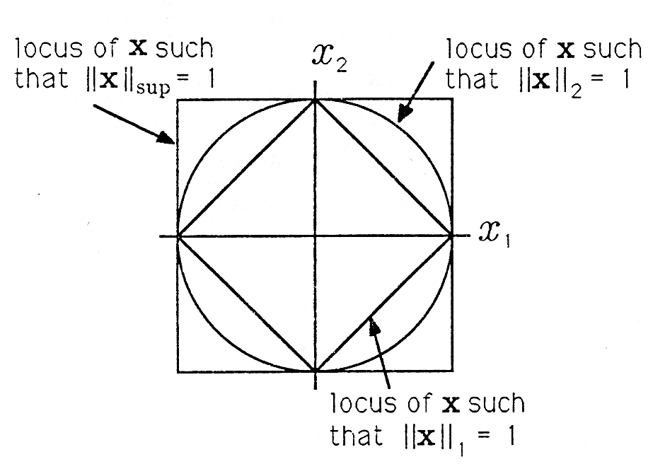 Figure one is a diagram with a vertical axis labeled x_2 and horizontal axis labeled x_1. A large square centered at the origin with its diagonals on the axes is drawn, and around this is a circle centered at the origin and of the same diameter as the diagonals of the square. In addition, a square centered at the origin with the same width as the diagonal of the first square is the outermost shape of the diagram. The side of the smaller square that lies in the fourth quadrant is labeled locus of x such that  ||x||_1 = 1. The section of the circle that lies in the first quadrant is labeled locus of x such that ||x||_2 = 1. The section of the larger square that lies in the second quadrant is labeled locus of x such that  ||x||_sup = 1.
