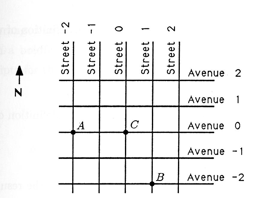 Figure two is a diagram of metroville. North points upward. There are five streets that travel north-south, labeled from left to right, street -2, street -1, street 0, street 1, and street 2. There are also five streets that run east-west labeled from top to bottom, avenue 2, avenue 1, avenue 0, avenue -1, avenue -2. At the intersection of avenue 0 and street -2 is point A. At the intersection of street 0 and avenue 0 is point C. At the intersection of avenue -2 and street 1 is point B.