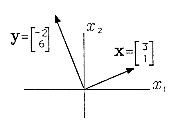 Figure one part a is a cartesian graph with x_1 as the horizontal axis and x_2 as the vertical axis. From the origin into the first quadrant is a vector labeled x with the 2 by 1 matrix 3, 1. From the origin into the second quadrant is a vector labeled y with the 2 by 1 matrix -2 6.