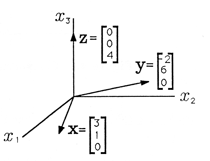 Figure one part b is a three-dimensional graph with x_1 as the axis pointing out, x_2 pointing to the right, and x_3 pointing up. The vector z follows the x_3 axis upwards, and is labeled with the 3 by 1 matrix 0 0 4. The vector y points along the x_2 x_3 axis with a positive slope and is labeled with a 3 by 1 matrix, -2 6 0. The vector x points out and to the right on the x_1 x_2 plane and is labeled with the 3 by 1 matrix 3 1 0.