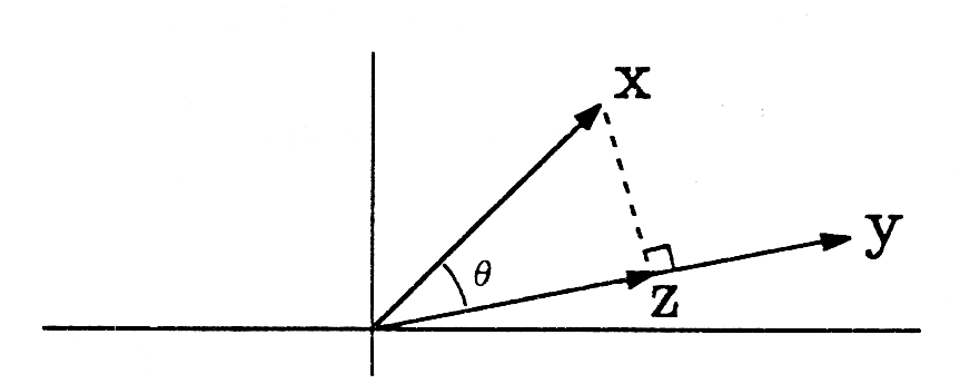Figure two is a two-dimensional graph containing three vectors in the first quadrant. The first, x, begins from the origin and has a steep positive slope. The second, z, also begins from the origin and has a more shallow positive slope. The angle between z and x is labeled as θ. The third, y, begins from the end of z and extends with the same slope as z further into the first quadrant.