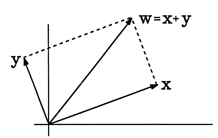 Figure three is a two-dimensional graph with three vectors beginning from the origin. The first is a vector, y, that extends with a strong negative slope into the second quadrant. The second is a vector, x, that extends with a shallow positive slope into the first quadrant. In between these two vectors, into the first quadrant, is a vector w = x + y, with a stronger positive slope than vector x.