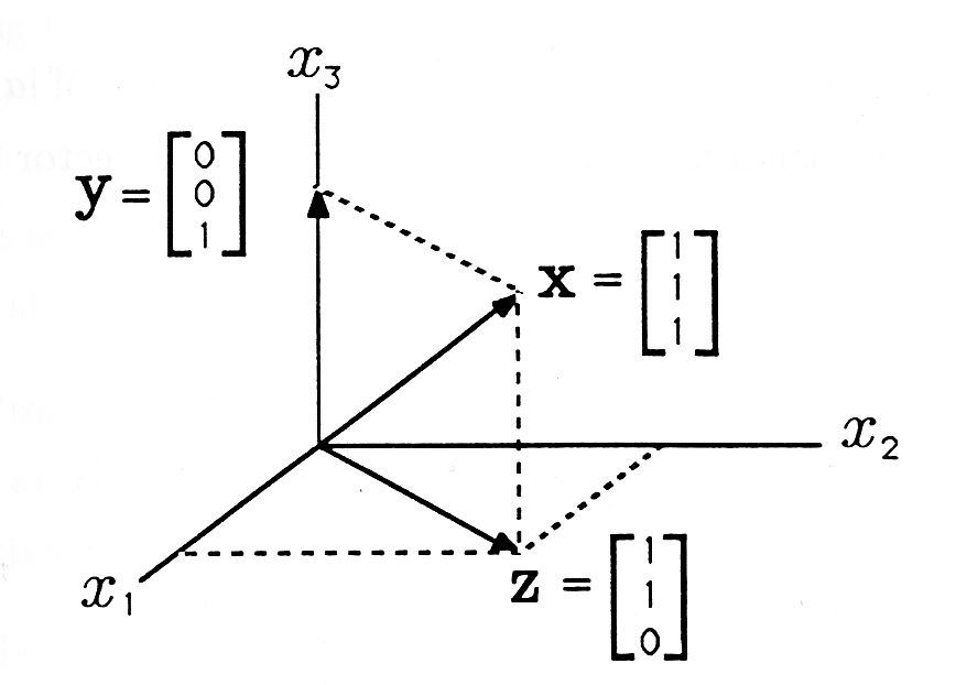 Figure two is a three-dimensional graph containing three vectors. The axis pointing out towards the screen is labeled x_1, the axis pointing to the right is labeled x_2, and the axis pointing up is labeled x_3. One vector y points up along the x_3-axis and is labeled with a 3 by 1 matrix, 0 0 1. A vector z points in the positive x_2 and x_1 direction on the x_2 x_1 plane, and is labeled with a 3 by 1 matrix, 1, 1, 0. A final vector x points in the positive x_1, x_2, and x_3 direction, and is labeled with a 3 by 1 matrix, 1 1 1.