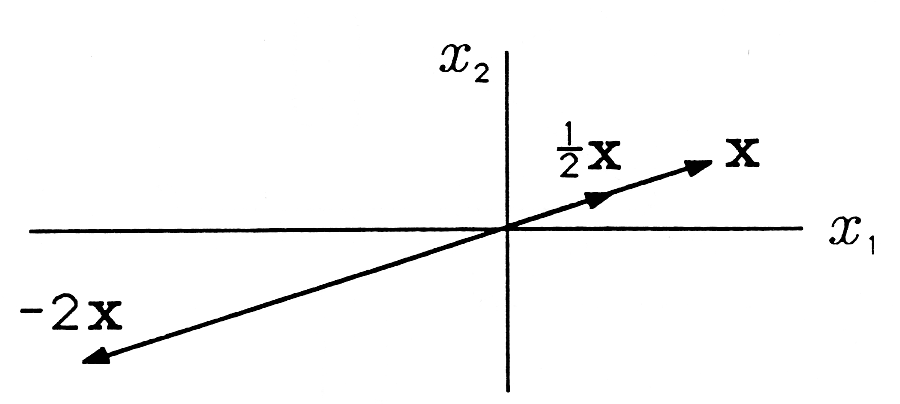 Figure three is a two-dimensional cartesian graph with horizontal axis labeled x_1 and vertical axis labeled x_2. A line from the third quadrant moves through the origin into the first quadrant with a shallow positive slope. The lower end in the third quadrant has an arrow pointing away from the origin, and is labeled -2x. An arrow in the first quadrant points away from the origin and is labeled 1/2 x.