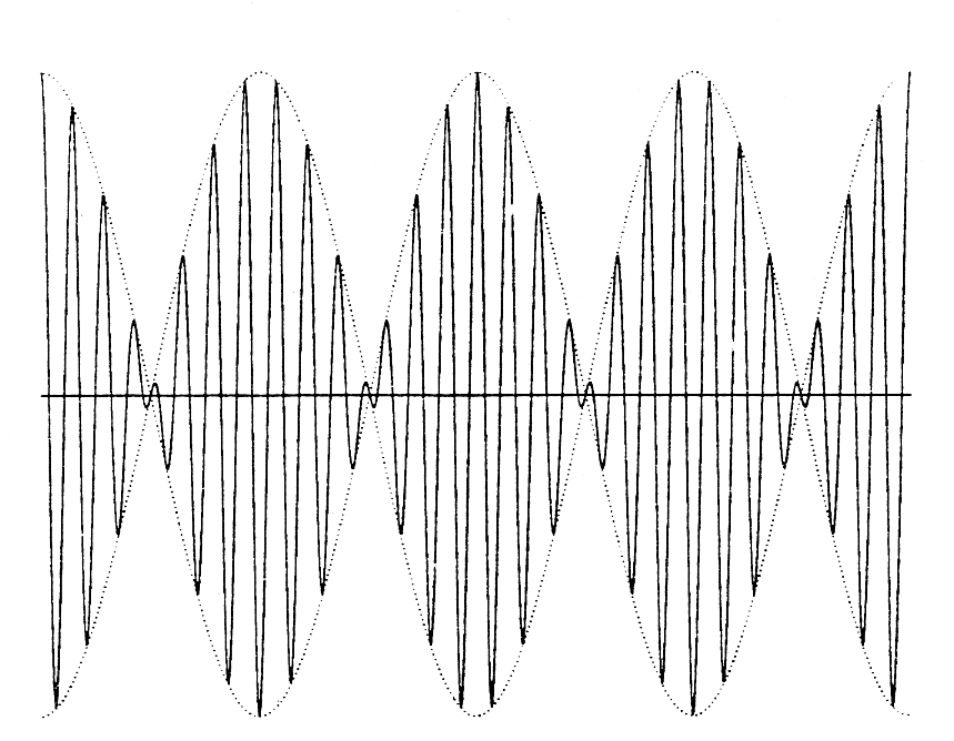 Figure one is a set of three sinusoidal functions graphed along a horizontal axis. Two are identical in wavelength and amplitude, but inverted so that their peaks and troughs look like they are enclosing the third function, and they meet four times at the horizontal axis when they progress in the opposite directions. The third sinusoidal function is bound by these two larger first functions, changing in amplitude based on the boundaries of those functions, but retaining a short, constant wavelength throughout the graph.