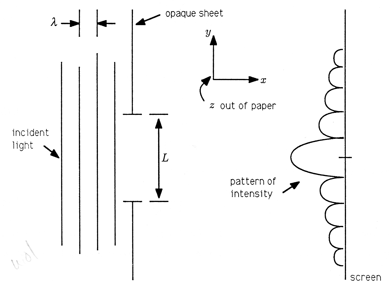 Figure one shows the alternating dark and light bands from the experiment on light diffraction. On the right side of the graph is a vertical line with multiple bubbled curves extending towards the left indicating the pattern of intensity of the lights. Inside the figure is also the positive axes of a cartesian graph with x labeled on the horizontal axis and y labeled on the vertical axis, with a caption that reads z out of paper. On the left side of the graph is the diagram outlining the incident light, the wavelength between the light marked as λ, and the length of the slit opening marked as L.