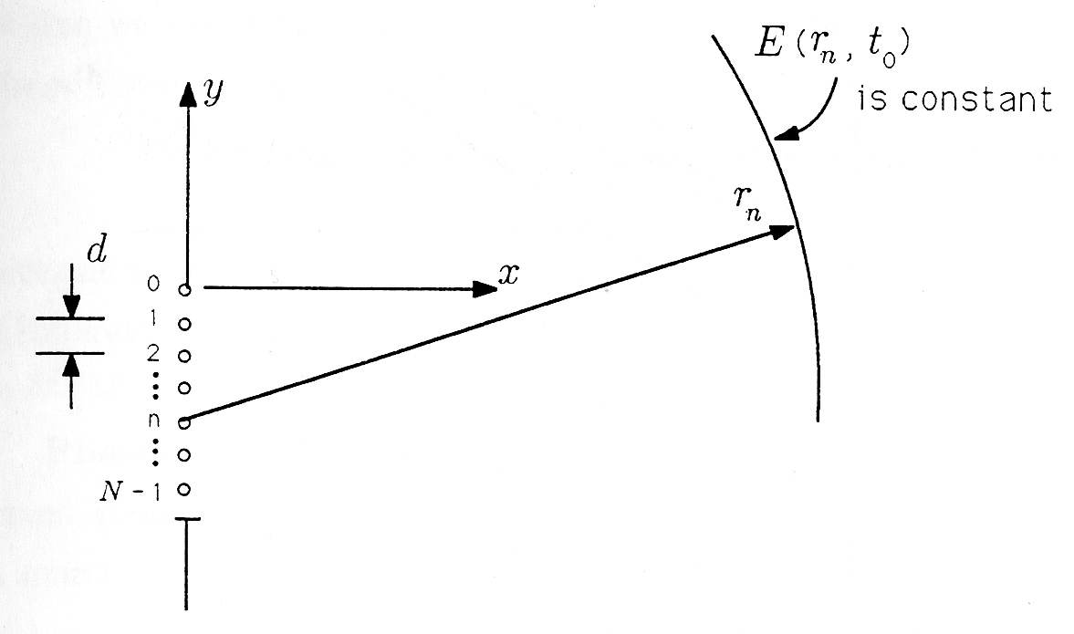 Figure two is a diagram of Huygen's model for Light Diffraction. The diagram will be described from left to right. First are two arrows pointing at lines describing a length, d. Second is a vertical y-axis, with its negative portion containing a break in the axis with a series of seven evenly-spaced small circles following the vertical path along the same line, and then continuing below with another solid vertical line. Next to the dots is the series 0, 1, 2, ..., n, N-1. Pointing to the right from the top circle is a horizontal axis marked as x. From the fifth circle down to the right with a shallow positive slope is an arrow marked r_n. At the end of this arrow is an arc labeled E(r_n, t_0).
