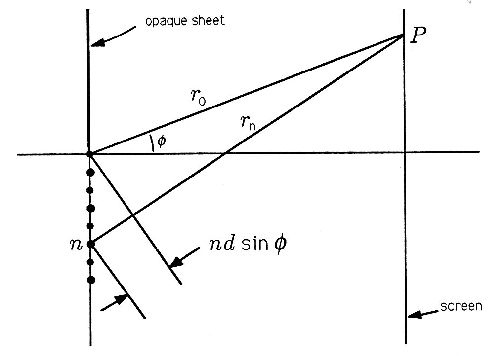 Figure three begins with a vertical line labeled opaque sheet. In the middle of the graph is a horizontal line that runs across the entire width of the figure. Below this horizontal line on the aforementioned vertical line are 8 dots spaced evenly. The First dot is also located on the aforementioned horizontal line. On the opposite side of the figure is another vertical line labeled screen. From the first dot on the horizontal line, a line segment labeled r_0 extends to the right with a shallow positive slope to a point P on the vertical screen line. The angle from this line to the horizontal line is labeled and measured Φ. From the sixth dot on the opaque sheet line, which is labeled n, a line segment stretches with a stronger positive slope to the right labeled r_n that terminates at the same point P as the aforementioned line segment r_0. From the first dot on the opaque sheet line, a line segment extends downward with a strong negative slope and is labeled nd sin Φ. From the sixth dot on the opaque sheet line is a second line segment pointing downward with the same negative slope as the nd sin Φ line segment, and is unlabeled.