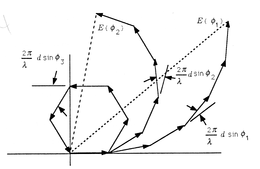 Figure four is a cartesian graph with a series of line segments with arrows all pointing towards a common counter-clockwise direction. There are portions of polygons created by the connected arrows. Over the origin and vertical axis is a hexagon, then further outside to the right is half a dodecagon, with a dashed line from its furthest end point back to the origin, labeled as E ( Φ_2). To the left of the hexagon at its top horizontal side is a horizontal lines segment labeled 2π/λ d sin Φ_3. On the nearly vertical side of the dodecagon is another short line segment with a strong positive slope, and it is labeled 2π/λ d sin ( Φ_2). Furthest to the right is one quarter of a large polygon, which if completed would perhaps have 24 sides of equal length. Half the way up this quarter of a polygon is another short line segment with strong positive slope, labeled 2π/λ d sin Φ_1. At the end of this quarter of a polygon is a dashed line drawn from its end point to the origin, and the point is labeled E (Φ_1).