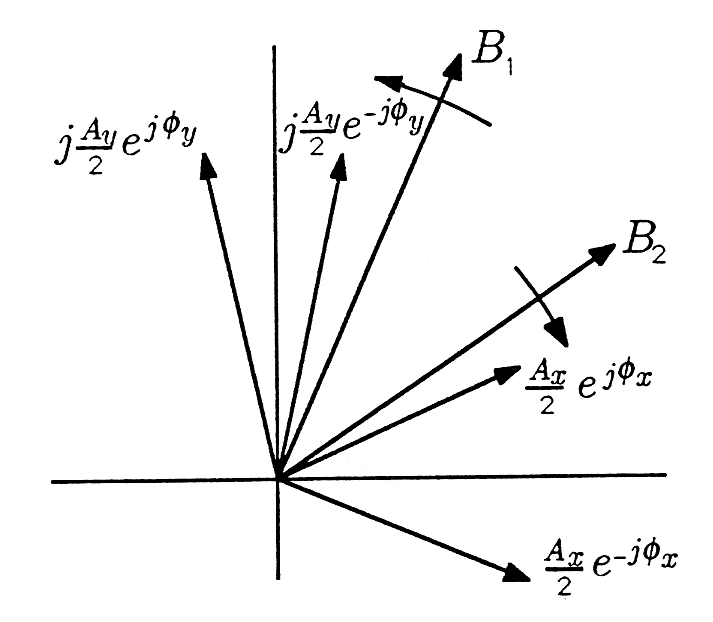 Figure two is a cartesian graph with six arrows beginning at the origin and pointing away in various directions. The first points with a shallow negative slope into the fourth quadrant, and is labeled A_x/2 e^(-jΦ_x). The second extends into the first quadrant with a shallow positive slope and is labeled A_x/2 e^(jΦ_x). The third arrow extends into the first quadrant with a slightly stronger positive slope than the second arrow, and is labeled B_2. Across this arrow is a small direction arrow indicating movement in the clockwise direction. The fourth arrow extends into the first quadrant with a much stronger positive slope than the third and second arrows, and is labeled B_1. Across this arrow is a direction arrow indicating movement in the counter-clockwise direction. The fifth arrow extends into the first quadrant with an even stronger positive slope than the fourth, and is labeled j(A_y/2) e^(-jΦ_y). The sixth and final arrow extends into the second quadrant with a very sharp negative slope, and is labeled  j(A_y/2) e^(jΦ_y)