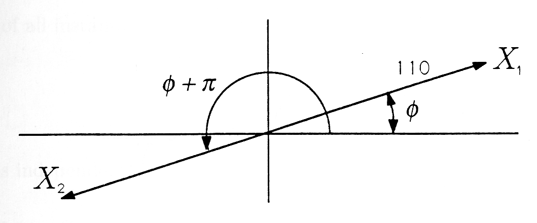 Figure one is a cartesian graph with a line passing through the origin from the third to first quadrant with a shallow positive slope. The line on the left side is labeled X_2, and on the right side is labeled X_1. The angle from the positive horizontal axis to the portion of the line in the first quadrant is measured and labeled Φ.  The angle from the positive horizontal axis to the portion of the line in the third quadrant (angle measured in a counter-clockwise direction) is labeled Φ+π. Above the line in the first quadrant is the number 110.