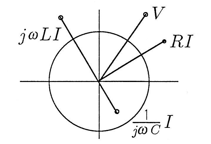 Figure two is a cartesian graph with a circle and four line segments beginning at the origin. There are two line segments that begin at the origin and extend past the edge of the circle out into the first quadrant of the graph. The lower segment is labeled RI, and the second is labeled V. A third segment extends past the circe into the second quadrant, and is labeled jωLI. A fourth segment extends into the fourth quadrant, but is much shorter than the other segments and does not reach the edge of the circle. It is labeled 1/(jωC) I.