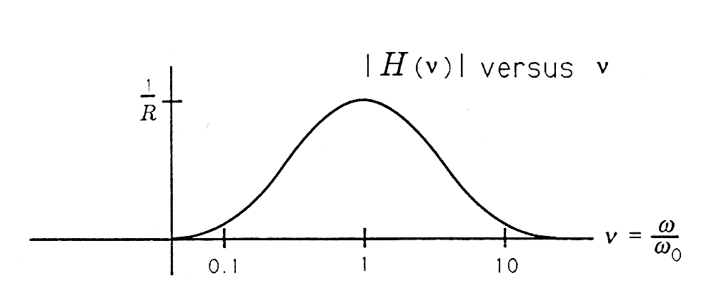 Figure three is a bell curve plotted on a cartesian graph. The curve is centered at a horizontal value of 1, and its tails extend past 10 to the right and 0.1 to the left. The curve's maximum value is labeled as 1/R. To the right of the graph is an equation that reads v = ω/ω_0. Above the graph is a title that reads, | H (v) | versus v.