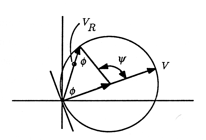 Figure five is a cartesian graph containing five line segments and one circle. The circle is centered somewhere in the first quadrant a point of its edge on the origin of the graph. At the origin is also a tangent line to this circle that begins in the second quadrant and moves with a constant negative slope to the fourth quadrant. Inside the graph are the other four line segments. Two begin from the origin, one extending with a strong positive slope to the edge of the circle at a spot in the first quadrant. This segment has an arrow pointing away from the origin, and is labeled V_R. The other extends with a shallower positive slope and stops at approximately (not designated) the center of the circle. The angle between these two line segments from the origin is measured as Φ. The third line segment continues from the same point that the second ends from (approximately the center of the circle) and with the same slope extends to the opposite side of the circle, with the end of this segment marked by an arrow pointing away from the origin and labeled V. Also from the center of the circle is a segment that meets the end of the first segment at the end of the circle near the top of the figure, thus having a negative slope. The angle between this line segment and the line segment from the center to the far-right edge of the circle is measured as ψ. The angle between the last described line segment and the first line segment from the origin towards the top of the circle is also labeled Φ.