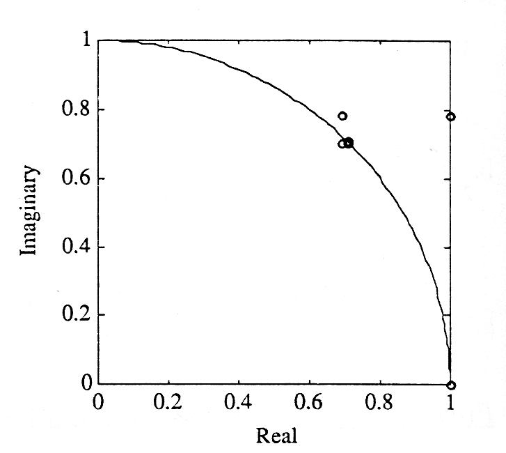 Figure one part b is a cartesian graph with horizontal axis labeled, real, and vertical axis labeled imaginary. Both axes range in value from 0 to 1 in increments of .2. A large curve beginning at the top-left corner of the graph, (0, 1), begins decreasing at a decreasing rate in a bowed curve until it is nearly vertical and terminates at the bottom-right corner of the graph, (1, 0). In the middle of this curve are a number of small dots, starting approximately at (0.6, 0.7). They are closely spaced together around that point except for one at (0.6, 0.8) and one at (1, 0.8).