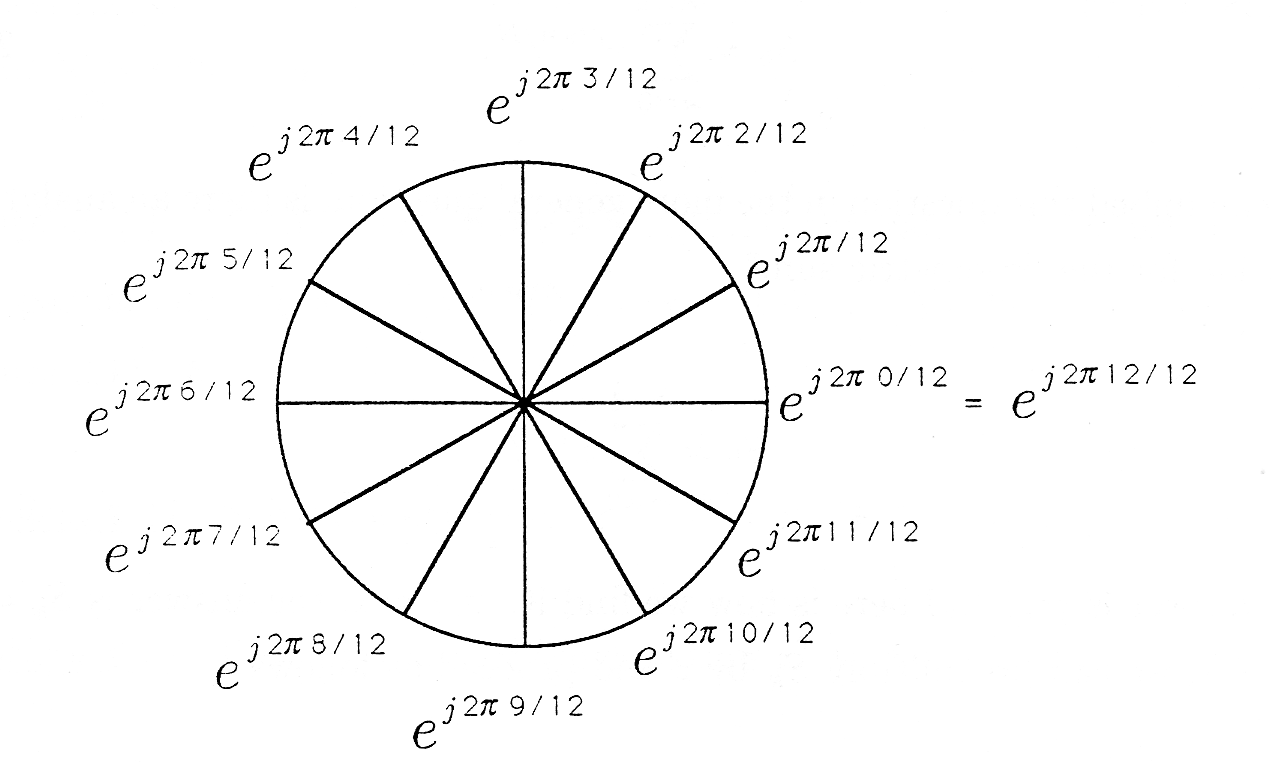 Figure two is a circle with 12 line segments from the origin to points on the circle at every incremental 30-degree mark. Starting from the point horizontal and to the right at the 0-degree mark, the labeled points along the curve at the end of the line segments read as follows (in a counter clockwise direction): e^(j2π 0/12), e^(j2π/12), e^(j2π 2/12), e^(j2π 3/12), e^(j2π 4/12), e^(j2π 5/12), e^(j2π 6/12), e^(j2π 7/12), e^(j2π 8/12), e^(j2π 9/12), e^(j2π 10/12), e^(j2π 11/12).