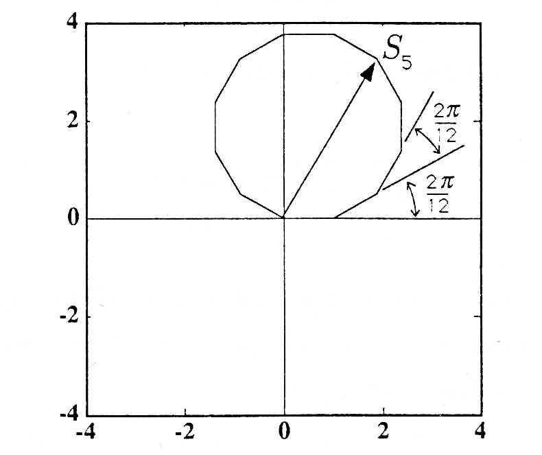 Figure three is a cartesian graph with a dodecagon in the first and second quadrants. The dodecagon is approximately 3.75 units in height. The left vertex of the base of the dodecagon is at the origin, and the base sits along the positive side of the horizontal axis. The angles of the dodecagon are shown to be measured as 2π/12. An arrow from the origin to the fifth vertex of the polygon in the top-right corner, and it is labeled S_5.