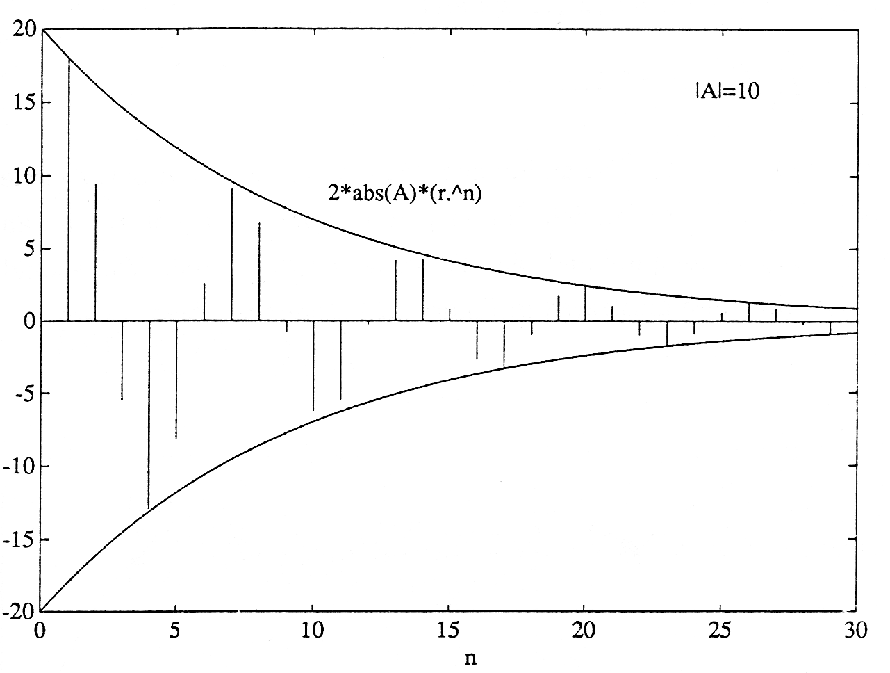 Figure two is a graph with unlabeled axes, with the horizontal axis  ranging in value from 0 to 10 in increments of one, and the vertical axis ranging in value from -20 to 20 in increments of 5. There are two curves on this graph. The first begins at the upper-left corner of the graph, at (0, 20), and is drawn decreasing from left to right at a decreasing rate, until, by (8, 0) it is nearly indiscernible from the horizontal axis, where it continues and terminates at (10, 0). The second curve is a mirror image of the first across the horizontal axis, beginning in the lower-left corner of the graph and continuing to the right until it is horizontal along the axis. Inside these two curves are various vertical lines beginning from the horizontal axis that follow a wave-like pattern, with five positive groups of lines and five negative groups of lines. The figure has an expression near the curves that reads, 2*abs(A)*r.^n). A second expression above the curves reads |A|=10.