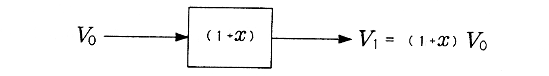 Figure two contains two parts, a, and b. Both will be described from left to right. Part a begins with a variable, V_0, followed by an arrow pointing right. At the end of the arrow is a rectangle containing the expression (1 + x). Another arrow pointing right follows, and at the end of this arrow is an equation, V_1 = (1 + x) V_0. Part b begins with an arrow pointing right, labeled above as V_0. At the end of the arrow is a rectangle containing the expression (1 + x/12). After this rectangle is another arrow pointing right, labeled above as V_1. The end of this arrow is followed by a rectangle containing the expression (1 + x/12), and is followed by another arrow pointing to the right. At the end of this arrow are three evenly spaced dots, and is followed by a fourth arrow labeled above as V_11. This arrow is followed by another rectangle containing the expression (1 + x/12). A final arrow then follows, pointing to the right, and labeled above as V_12. Below this chain of rectangle and arrows is an equation that extends the entire length of the diagram, and reads V_12 = (1 + x/12)V_11 = (1 + x/12)^2 V_10 . . . = (1 + x/12)^12 V_0.
