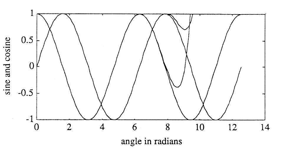 Figure two shows a graph with multiple winding lines resembling sinusoidal patterns. The horizontal axis is labeled, angle in radians, and its values range from 0 to 14 in increment of 2. The vertical axis is labeled, sine and cosine, and its values range from -1 to 1 in increments of 0.5. The lines on the graph will be read from left to right. At horizontal point zero, two curves begin, one following closely to a sine curve, beginning at vertical value 0 and increasing to 1, before decreasing to -1 and repeating, and the other following closely to a cosine curve, beginning at 1 and decreasing to -1, then returning to increase to 1 and repeating. These two curves repeat in their predictable pattern to approximately horizontal value 12. At approximately the horizontal value 8, two curves branch off of the more predictable curves and resemble distorted sinusoidal directions. Off of the sine curve at a vertical value of 1 is a curve that begins downward but at a more shallow slope than the sine curve, then increases sharply to terminate at approximately (9.5, 1). Off of the cosine curve at a vertical value of 0, when the cosine curve is moving in a negative direction, the spinoff curve begins downward but at a shallower slope than the cosine curve, and then it sharply begins increasing to its termination point of approximately (9.25, 1)
