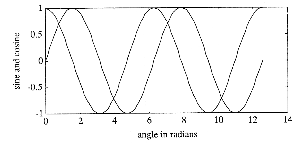 Figure three shows a graph with multiple winding lines resembling sinusoidal patterns. The horizontal axis is labeled, angle in radians, and its values range from 0 to 14 in increment of 2. The vertical axis is labeled, sine and cosine, and its values range from -1 to 1 in increments of 0.5. The lines on the graph will be read from left to right. At horizontal point zero, two curves begin, one following closely to a sine curve, beginning at vertical value 0 and increasing to 1, before decreasing to -1 and repeating, and the other following closely to a cosine curve, beginning at 1 and decreasing to -1, then returning to increase to 1 and repeating. These two curves repeat in their predictable pattern to approximately horizontal value 12. 