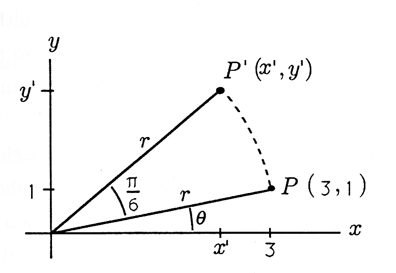 Figure one is a two-dimensional cartesian graph with two line segments, P, and P' drawn out into the first quadrant. The horizontal axis is labeled x and the vertical axis is labeled y. Line segment P reaches point (3, 1). The angle from the x-axis to line segment P is labeled θ. Line segment P' reaches point (x', y'), which is a higher y-value than P and a lower x-value than P. The angle between P and P' is measured as π/6. Both lines are labeled as length r.