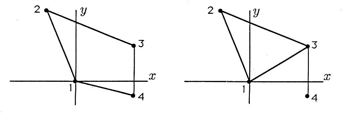 Figure 1 contains two basic cartesian graphs with sets of lines connected at unspecific points. Both graphs are labeled with horizontal axis, x, and vertical axis, y. The first graph contains four line segments joined together by numbered dots that create a quadrilateral. Point one is at the origin. Point two is in the second quadrant, closer to the vertical axis than the horizontal axis. Point three is in the first quadrant, approximately equidistant from both axes. Point four is in the fourth quadrant directly below point three, and is much closer to the horizontal axis than the vertical axis. The second graph contains four line segments, although they are not connected to form a quadrilateral, rather a triangle with one segment connected to a vertex. All four points in the second graph are in the same spots as in the first graph. The line segments connecting one to two, two to three, and three to four are also in the same place, but instead of four connecting directly with one, there is a line segment connecting three with one.
