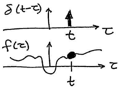 The functions δ(t-τ) and f(τ) as functions of τ. δ(t-τ) is a peak of infinite height and zero width at point t. f(τ) is some function with a strange shape. Point t is marked on the graphs of both of them.