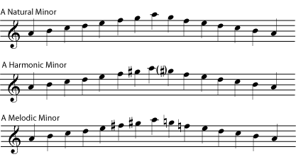 melodic minor scales with key siganture melodic minor scales with key siganture