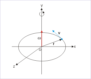 Linear and angular velocity relation in vector form By OpenStax (Page 4 ...