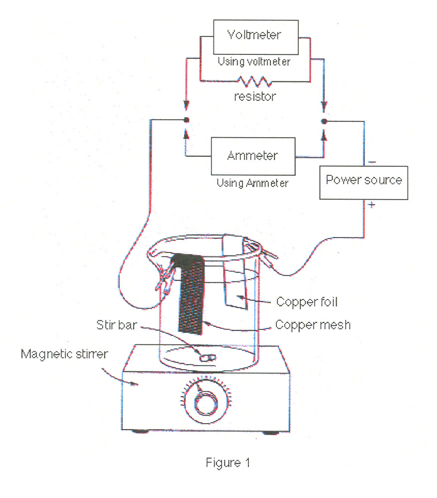 Experimental procedure, Electrochemistry and alchemy, By OpenStax